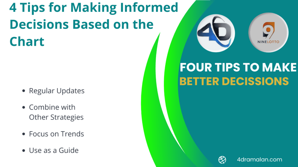 4 Tips for Making Informed Decisions Based on the Chart