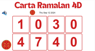 Grand dragon Lotto and Perdana 4d Prediction chart today 12 September 2024