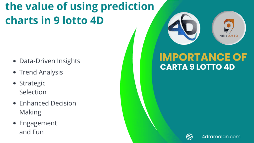 the value of using prediction charts in 9 lotto 4D