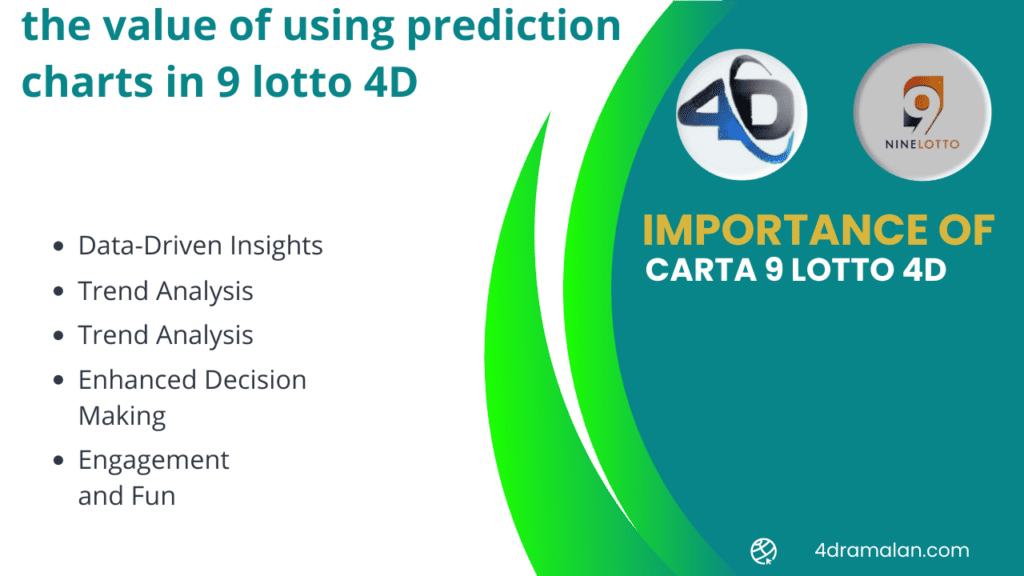 the value of using prediction charts in 9 lotto 4D