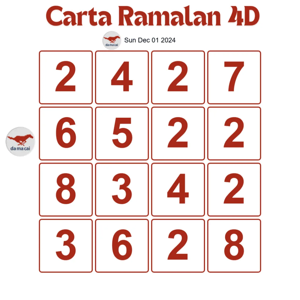 Carta Planbee Mkt 4D Magnum Damacai Toto hari ini 01 Dec, 2024.