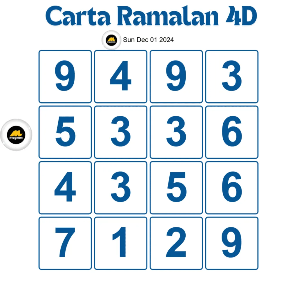 Carta Planbee Mkt 4D Magnum Damacai Toto hari ini 01 Dec, 2024.